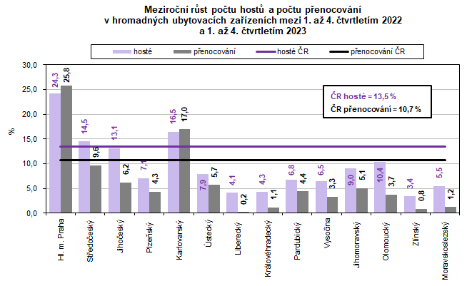 Graf: Meziron rst potu host a potu penocovn v hromadnch ubytovacch zazench mezi 1. a 4. tvrtletm 2022 a 1. a 4. tvrtletm 2023