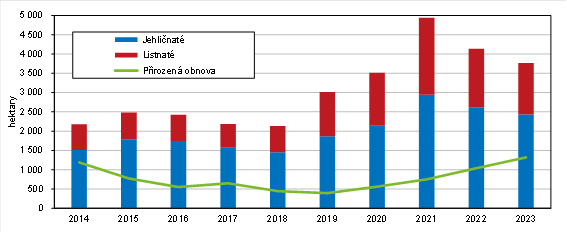 Graf 1 Zalesovn a pirozen obnova lesa v Jihoeskm kraji