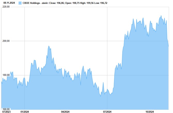 Cboe