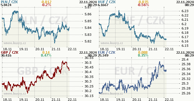 Stedoevropsk mny - koruna, zlot, forint