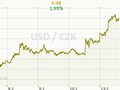 USD/CZK Graf