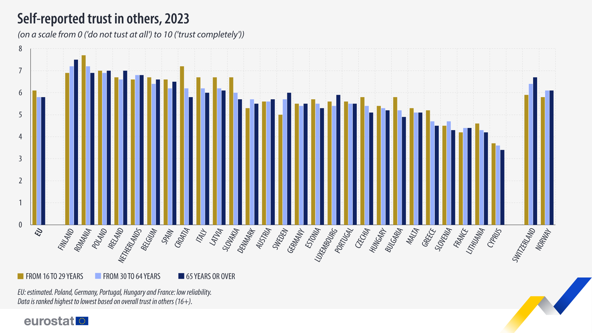 Self-reported trust in others, 2023. Bart chart - Click below to see full dataset