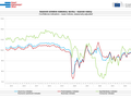 Chart Confidence indicators - base indices, seasonally adjusted