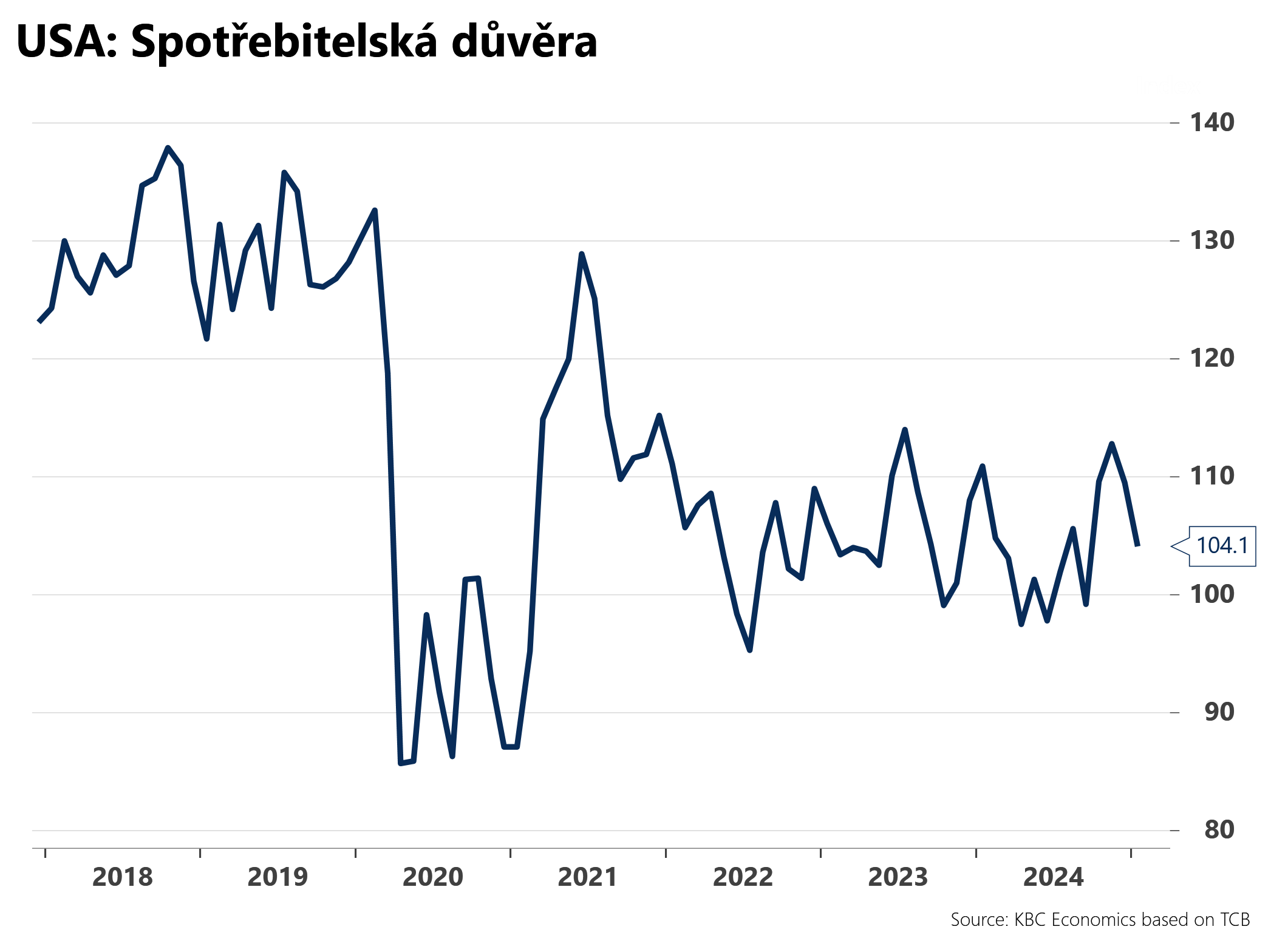 Spotřebitelská důvěra v Americe se snížila na 104,1 b. oproti 109,5 b. v prosinci