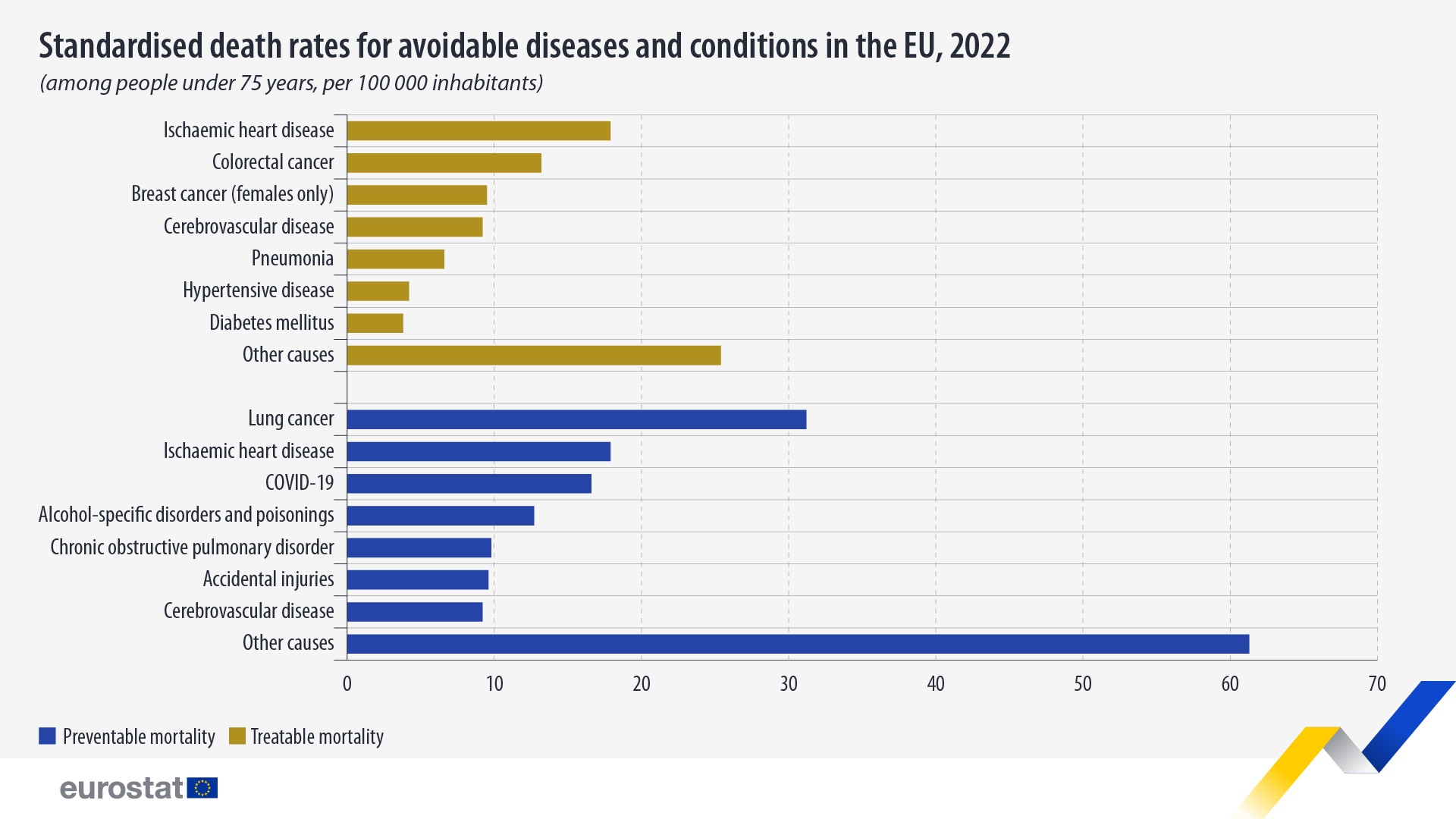 Standardised death rates for avoidable diseases and conditions in the EU, 2025, among people under 75 years, per 100 000 inhabitants. chart. See link to the full dataset below.
