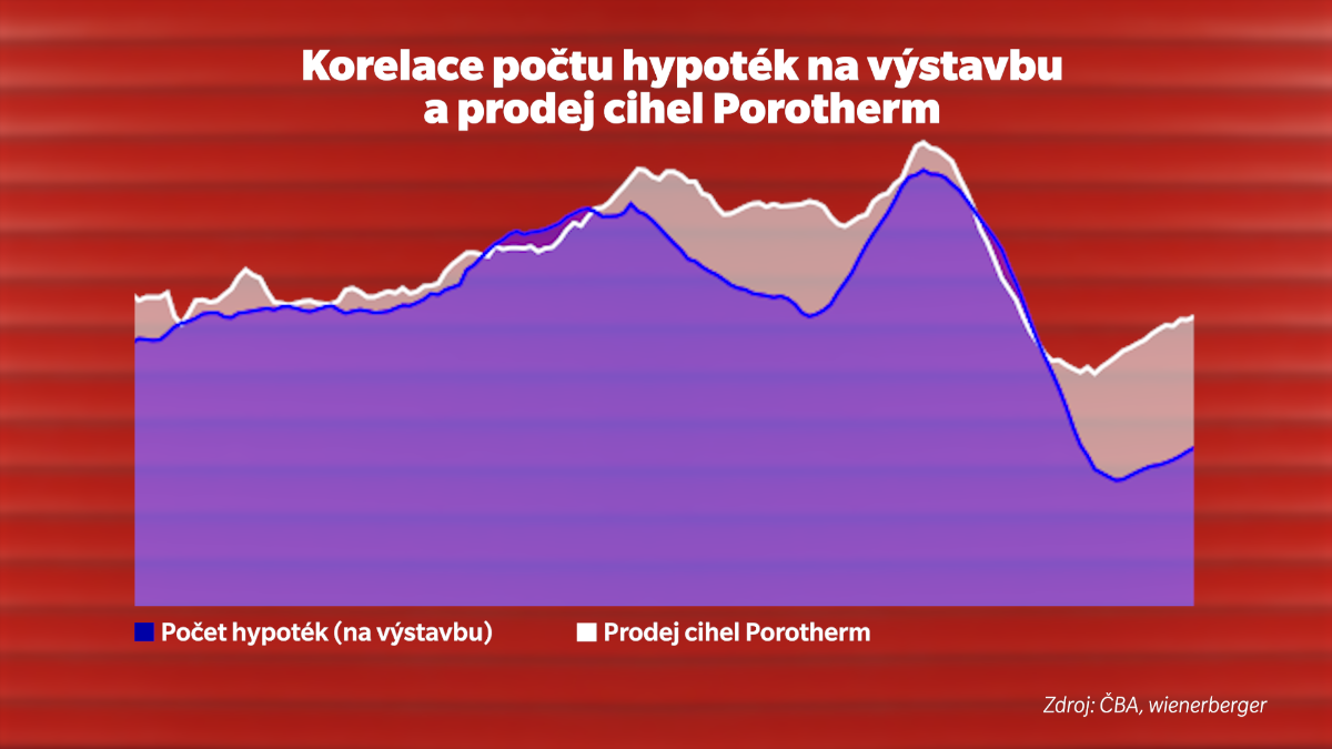 Korelace počtu hypoték na výstavbu a prodej cihel Porotherm