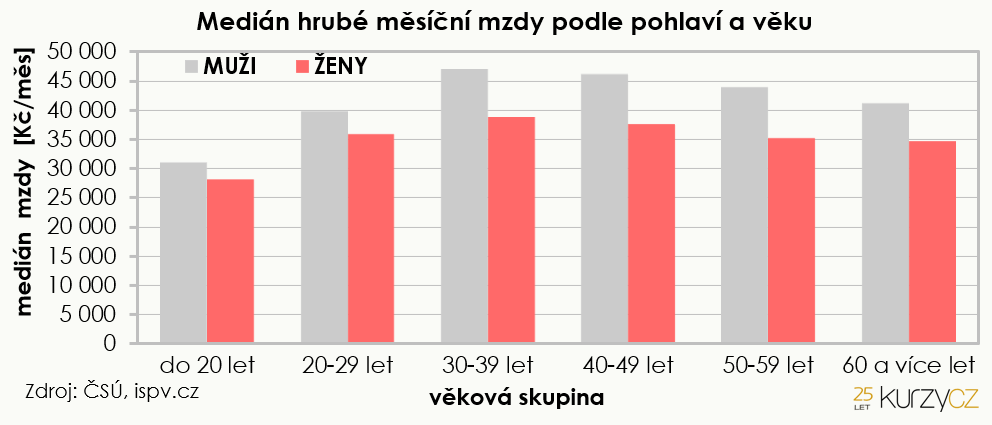 Medián hrubé měsíční mzdy podle pohlaví a věku