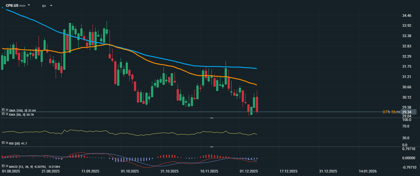 Campbell's překonal odhady tržeb díky stabilní poptávce po balených potravinách