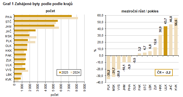 Graf 1 Zahájené byty podle podle krajů