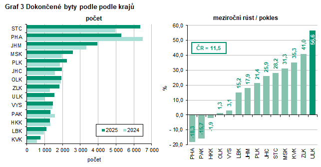 Graf 3 Dokončené byty podle podle krajů
