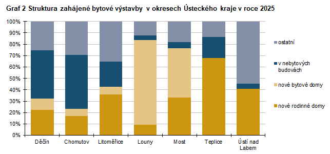 Graf 2 Struktura zahájené bytové výstavby v okresech Ústeckého kraje v roce 2025