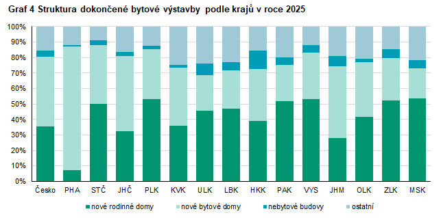 Graf 4 Struktura dokončené bytové výstavby podle krajů v roce 2025