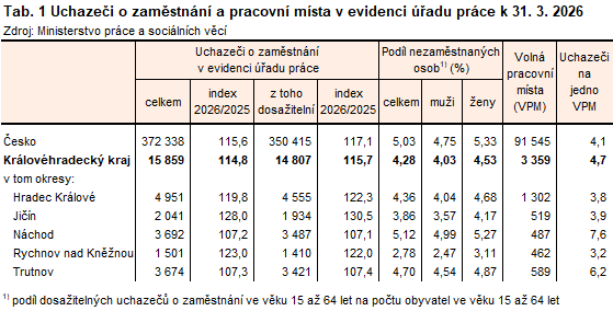 Tab. 1 Uchazeči o zaměstnání a pracovní místa v evidenci úřadu práce k 31. 3. 2026
