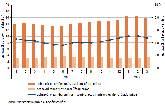 Graf 2 Uchazeči o zaměstnání a pracovní místa v Královéhradeckém kraji