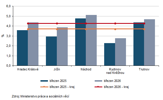Graf 1 Podíl nezaměstnaných osob v Královéhradeckém kraji a jeho okresech