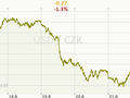 USD/CZK Graf