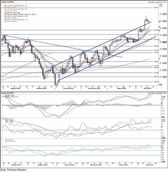 S&P 500 - technick analza