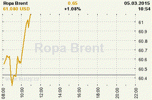 Online graf vvoje ceny komodity Ropa Brent