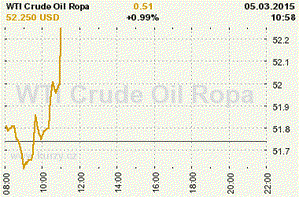 Online graf vvoje ceny komodity WTI Crude Oil Ropa