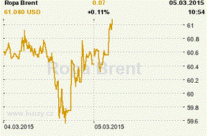 Online graf vvoje ceny komodity Ropa Brent