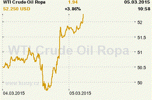 Online graf vvoje ceny komodity WTI Crude Oil Ropa