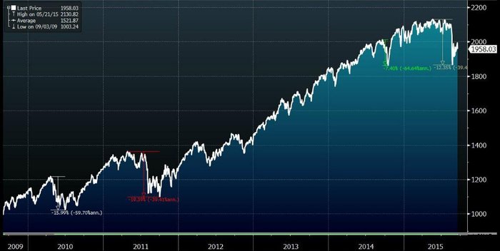 S&P 500 - trn korekce