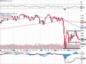 S&P 500 - technická analýza