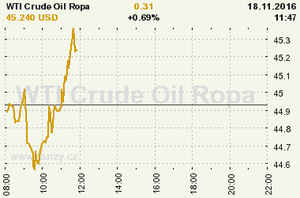 Online graf vvoje ceny komodity WTI Crude Oil Ropa