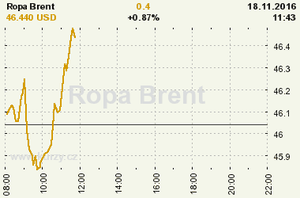 Online graf vvoje ceny komodity Ropa Brent