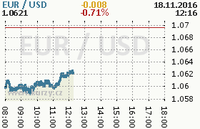 Online graf kurzu usd/eur