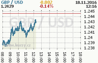 Online graf kurzu usd/gbp