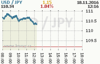 Online graf kurzu jpy/usd