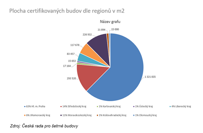 Jak rychle u nás kráčíme k zeleným budovám?