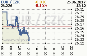 Online graf kurzu eur