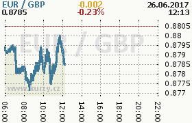 Online graf kurzu gbp/eur