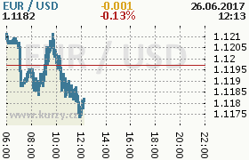 Online graf kurzu usd/eur