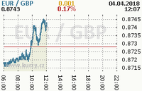 Online graf kurzu gbp/eur