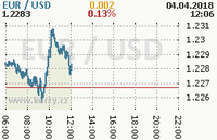 Online graf kurzu usd/eur