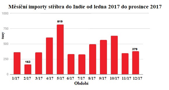 Msn importy stbra do Indie od ledna 2017 do prosince 2017