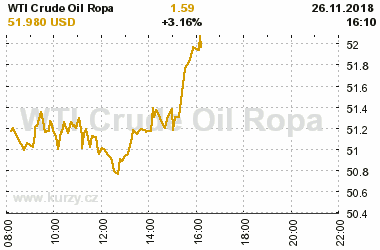 Online graf vvoje ceny komodity WTI Crude Oil Ropa