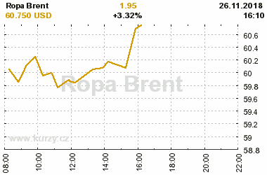 Online graf vvoje ceny komodity Ropa Brent