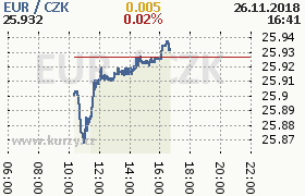 Online graf kurzu eur