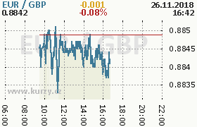 Online graf kurzu gbp/eur