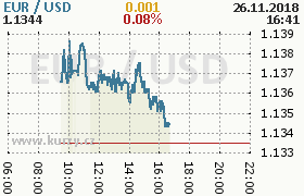 Online graf kurzu usd/eur