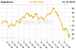 Graf vvoje ceny komodity Ropa Brent