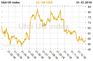 Graf vvoje ceny komodity Uhl US index