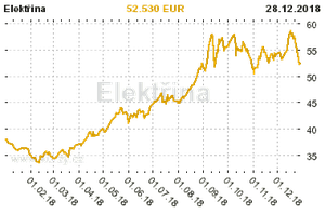 Graf vvoje ceny komodity Elektina