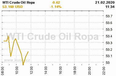 Online graf vvoje ceny komodity WTI Crude Oil Ropa