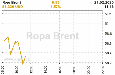 Online graf vvoje ceny komodity Ropa Brent