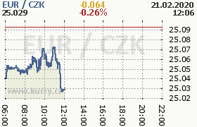 Online graf kurzu eur